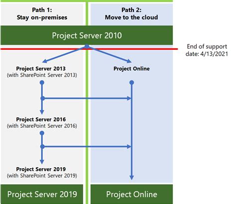 Microsoft Project 2010 Support 的图像结果