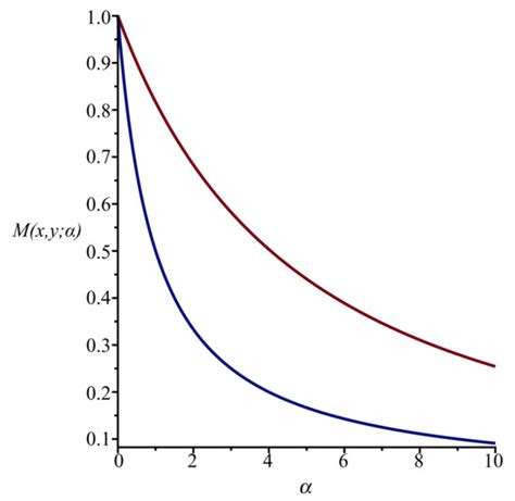 Fractal Fract | Special Issue : Stochastic Modeling in Biological System