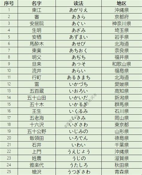 184个小众难读日本姓氏，认识10个以上算你赢！_伊木