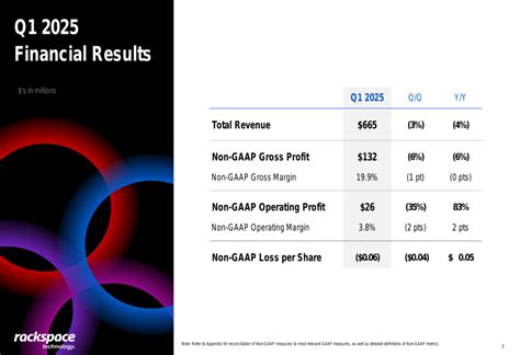 Rackspace Q1 2025 slides reveal revenue decline despite improved year ...