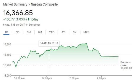 Nasdaq, S&P 500, & Dow Jones Shuttered In Green: Wall Street Back On ...