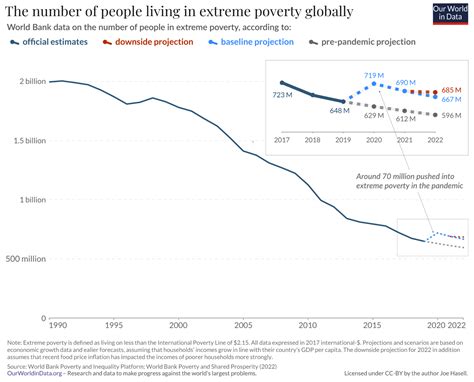 How Much Of The World Is Poor: Current Global Poverty Data