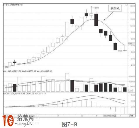 图解5周均线炒股的卖出技巧-拾荒网_专注股票涨停板打板技术技巧进阶的炒股知识学习网