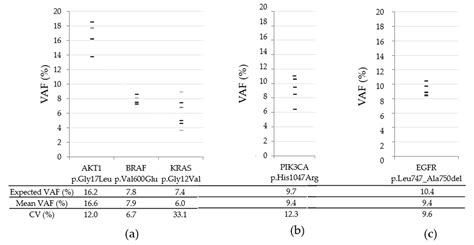 Performance Characteristics of Oncomine Focus Assay for Theranostic ...