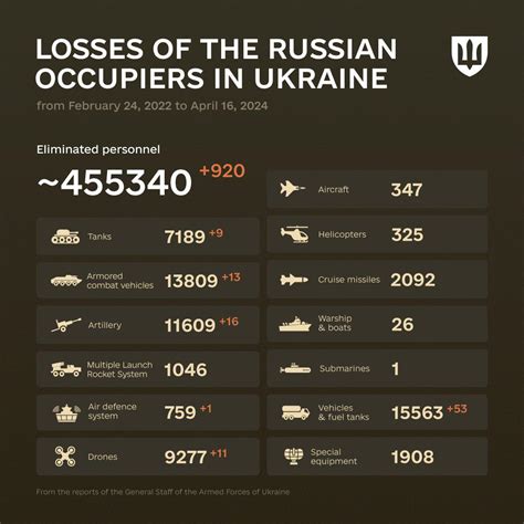 The combat losses of the Russian army from February 24, 2022 to April ...