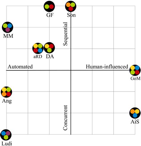 Antonios Liapis: Orchestrating Game Generation