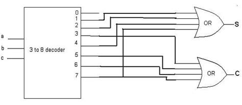 Design a full adder using decoder?What is encoder? - Brainly.in