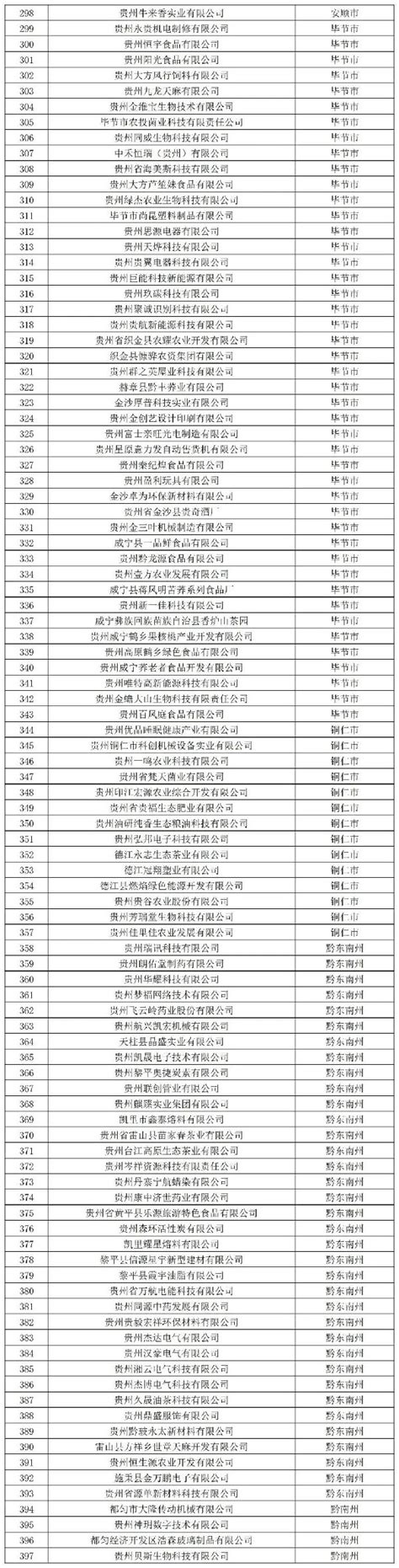 关于公布2023年贵州省专精特新中小企业名单的通告