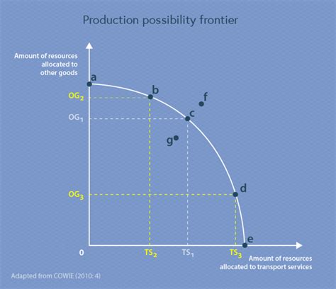 Image result for Production Possibilities Frontier Example