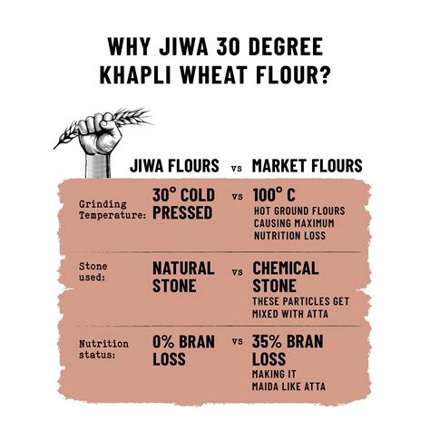 Buy Organic Khapli Wheat Flour Online at Best Price in India | Jiwa.in