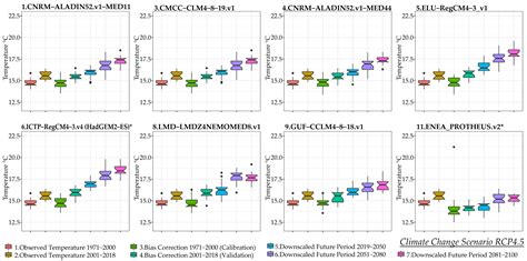 Climate Change Impacts on Nitrate Leaching and Groundwater Nitrate ...