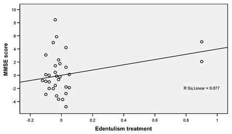Does the Loss of Teeth Have an Impact on Geriatric Patients’ Cognitive ...