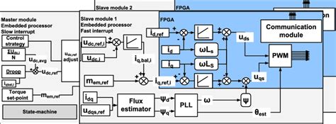Image result for Module Control System