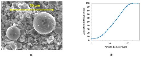 Fineness of Coal Fly Ash for Use in Cement and Concrete