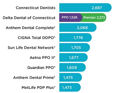Our Dental Network | Delta Dental of Connecticut