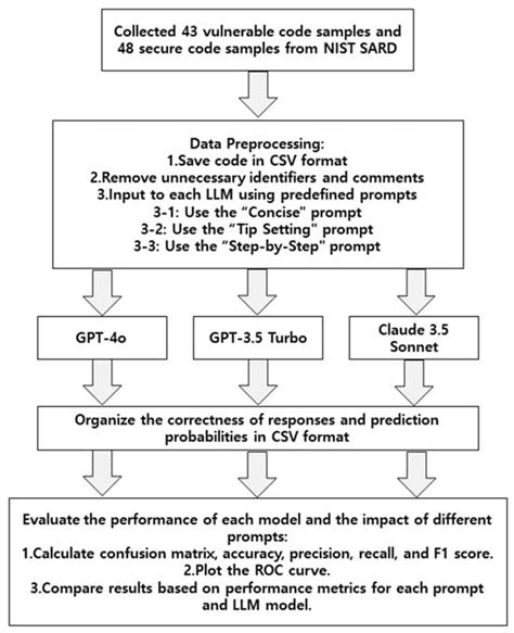Enhancing Software Code Vulnerability Detection Using GPT-4o and Claude ...