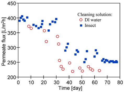 Effects of Alkaline Cleaning Agents on the Long-Term Performance and ...