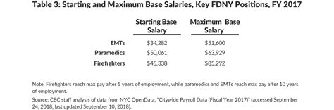 Fdny Emt Salary Nyc