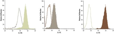 Flow Cytometry Histogram 的图像结果