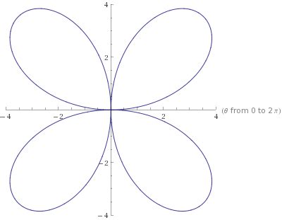 Image result for Multiple Integration Using Polar Coordinates