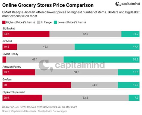 E-Grocers: Who’s The Cheapest Of Them All? » Capitalmind - Better Investing