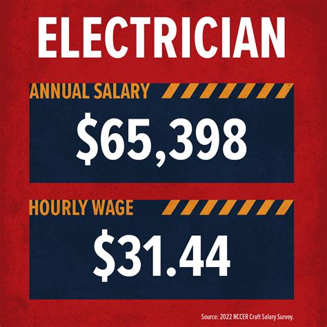 How Much Money Does an Electrician Make? - Build Your Future