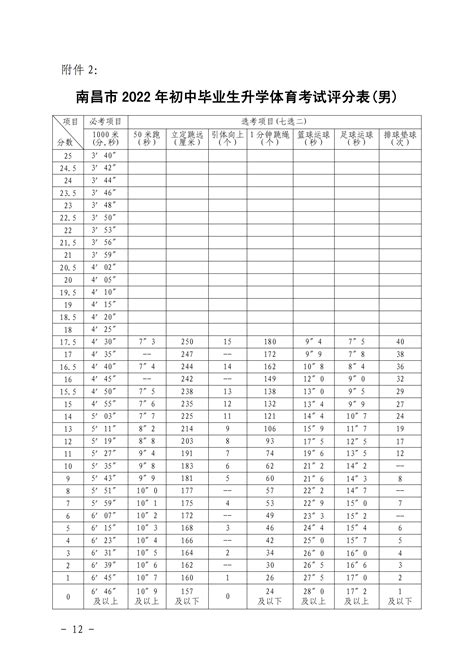 2021南昌中考体育考试项目、考试规则、评分表新鲜出炉！ - 知乎