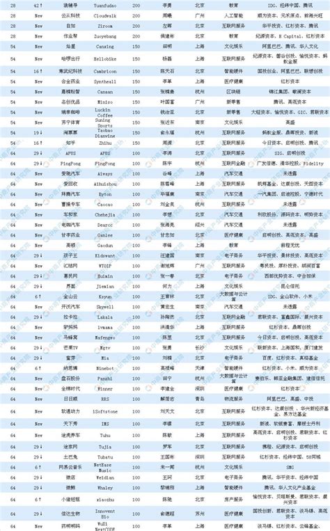 2018胡润大中华区独角兽指数发布，10家GGV被投企业上榜__凤凰网