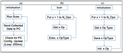 Embedded Micro-Controller Software Design of a Cotton Harvester Yield ...