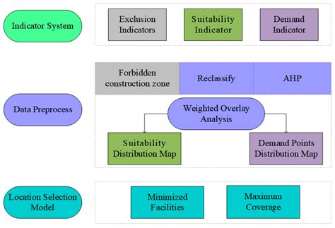 A Location Selection Method for Wastewater Treatment Plants Integrating ...