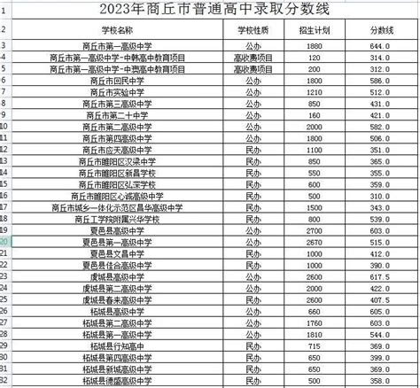 商丘市普通高中录取分数线公布，这所学校首次出现在名单中_河南频道_凤凰网