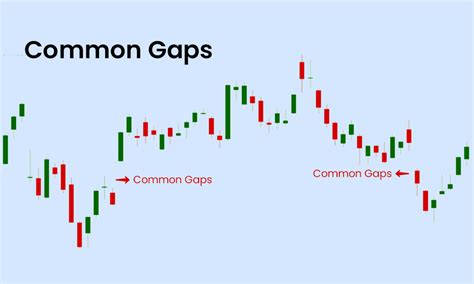 Gap Up and Gap Down in Stock Market Trading