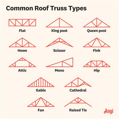 13 Common Types of Roof Trusses for Homes | Angi