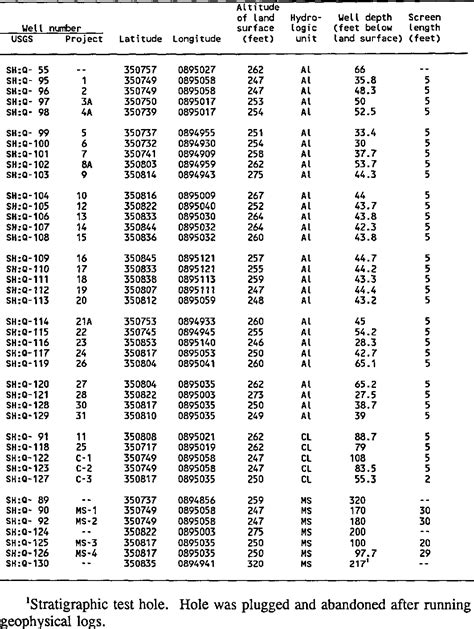 Table 2 from Ground-water hydrology and the effects of vertical leakage ...