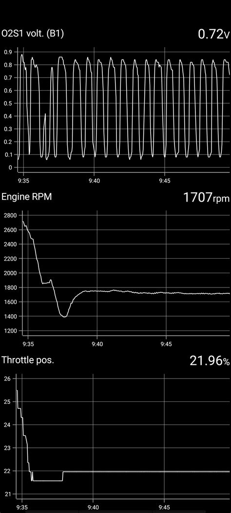 Bad O2 Sensor Graph 的图像结果