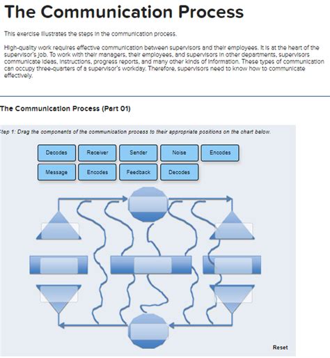 The Communication Process Example 的图像结果