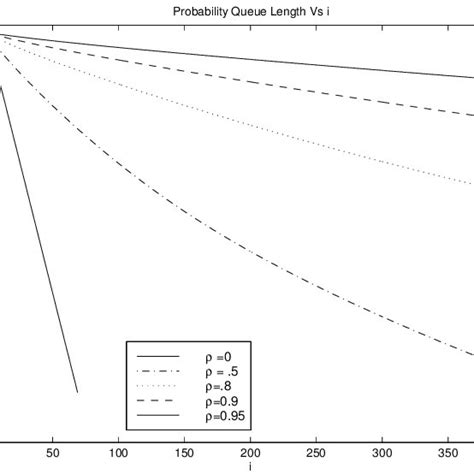 Queue Time Distribution Graph 的图像结果