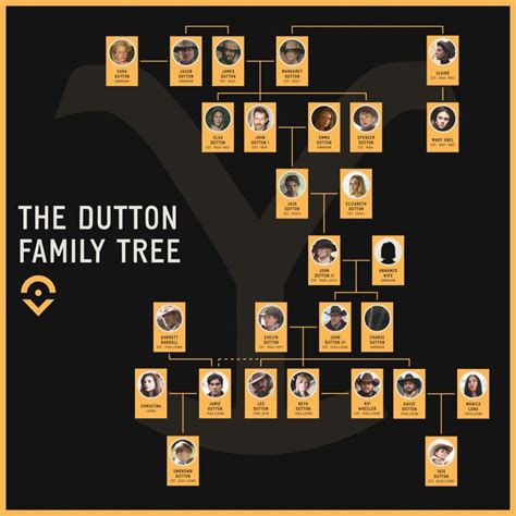 Dutton family tree from yellowstone 1923 and 1883 explained – Artofit