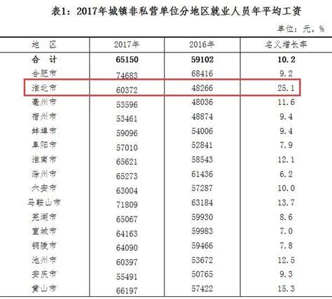 安徽省统计局公布各地市年平均工资水平，淮北人是···