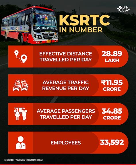 Karnataka BJP blames Congress guarantees for 15 per cent bus fare hike ...