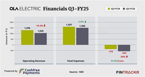 Ola Electric losses surge 50% to Rs 564 Cr in Q3 FY25, revenue declines