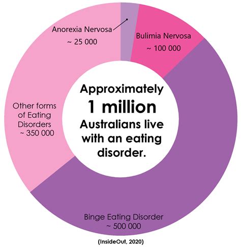 Image result for Eating Disorder Graph