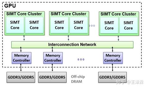 Simt Programming Model 的图像结果