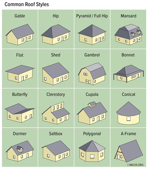 Common Roof Styles - Inspection Gallery - InterNACHI®