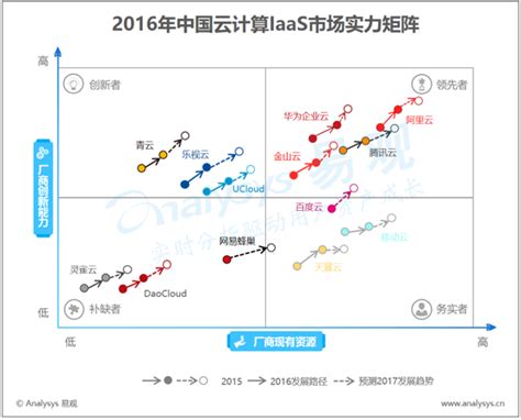 2016 年中国云计算IaaS市场实力矩阵分析 诸强各有所长 竞争日趋激烈 - 易观