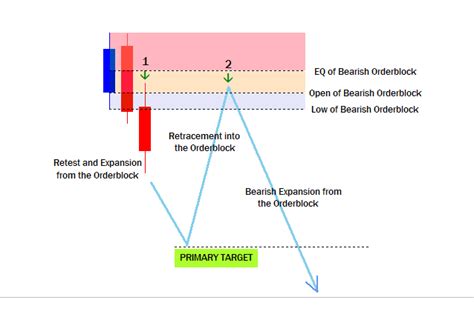 Order Block Trading 的图像结果