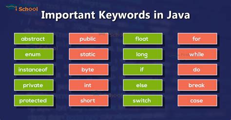 Image result for Use of Key Words in Java