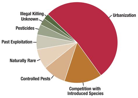 Causes of Threatened and Endangered Species