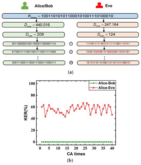 Dynamic Secure Key Distribution Based on Dispersion Equalization and ...