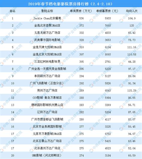 2021年中国电影总票房破百亿，前十影片是这几部！ | 北晚新视觉